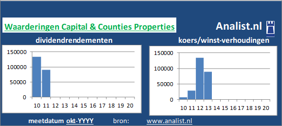 dividendrendement/><BR><p>Het vastgoedconcern keerde in de afgelopen vijf jaar haar aandeelhouders geen dividenden uit. Gemeten vanaf 2015 was het gemiddelde dividendrendement 0,6 procent. </p>Op basis van haar koers/winst-verhouding en het dividend kan het aandeel gezien worden als een hoogdividend glamouraandeel. </p><p class=